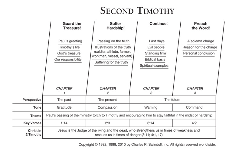 Second Timothy | Insight for Living Canada